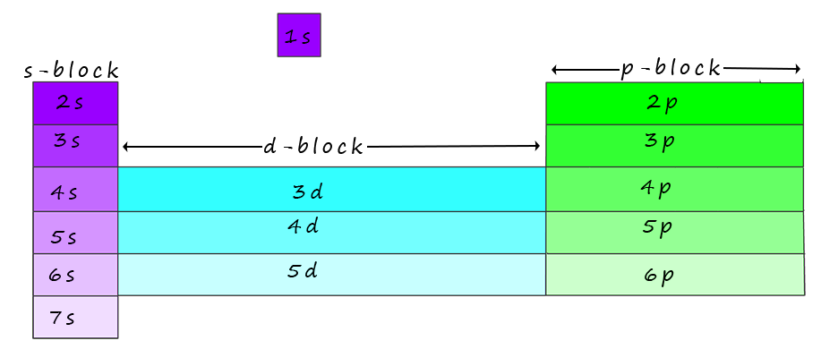 s,p,d and f blocks in the periodic table
